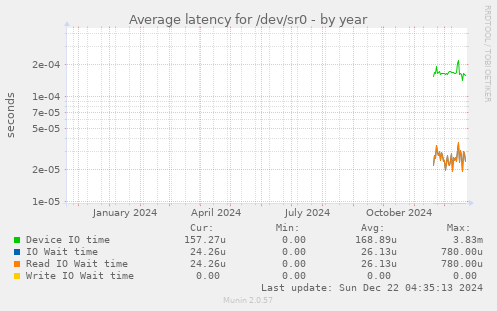 Average latency for /dev/sr0