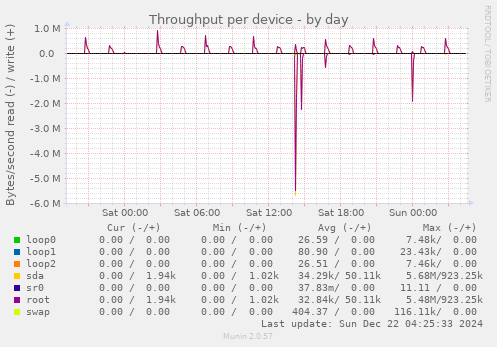 Throughput per device