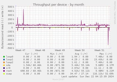 Throughput per device