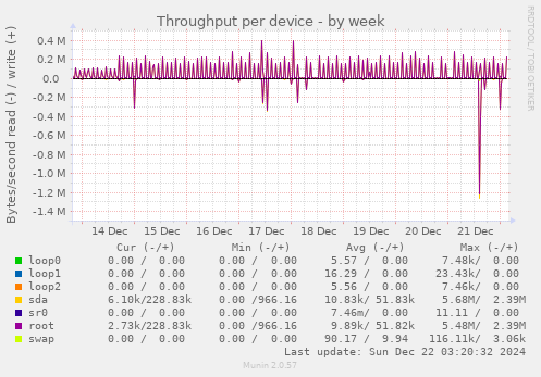 Throughput per device