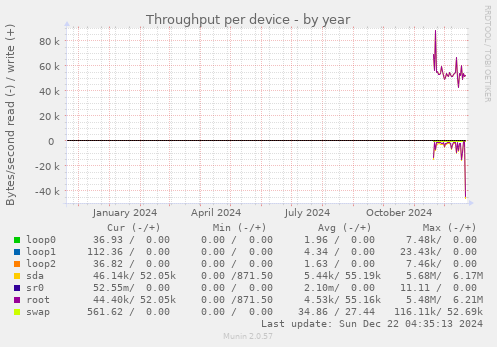 Throughput per device