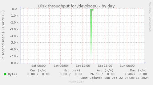 Disk throughput for /dev/loop0