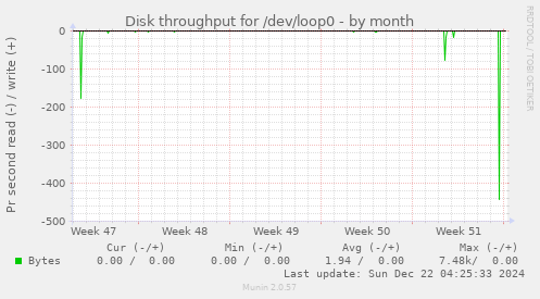 Disk throughput for /dev/loop0