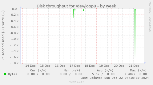 Disk throughput for /dev/loop0