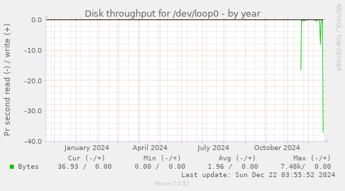 Disk throughput for /dev/loop0