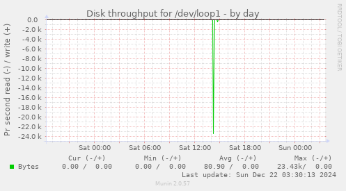 Disk throughput for /dev/loop1