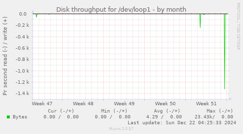 Disk throughput for /dev/loop1