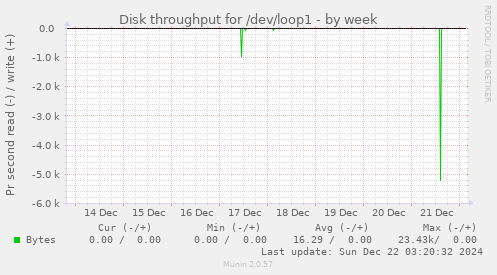 Disk throughput for /dev/loop1