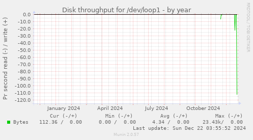 Disk throughput for /dev/loop1