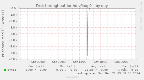 Disk throughput for /dev/loop2