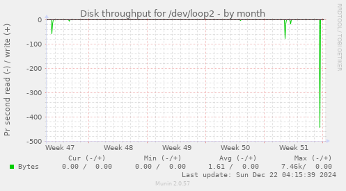 Disk throughput for /dev/loop2