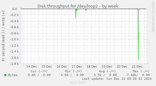 Disk throughput for /dev/loop2