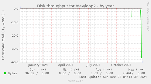 Disk throughput for /dev/loop2