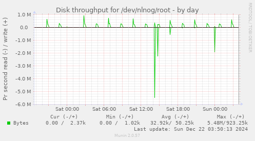 Disk throughput for /dev/nlnog/root