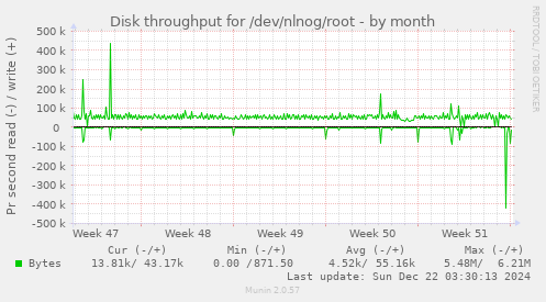 Disk throughput for /dev/nlnog/root