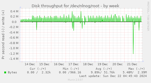 Disk throughput for /dev/nlnog/root