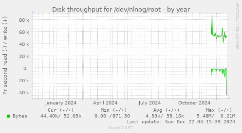 Disk throughput for /dev/nlnog/root