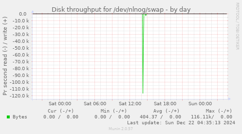 Disk throughput for /dev/nlnog/swap