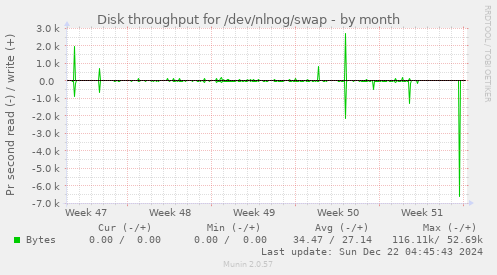 Disk throughput for /dev/nlnog/swap