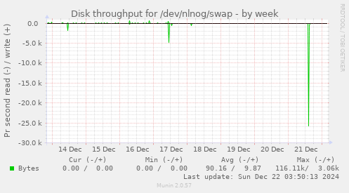 Disk throughput for /dev/nlnog/swap