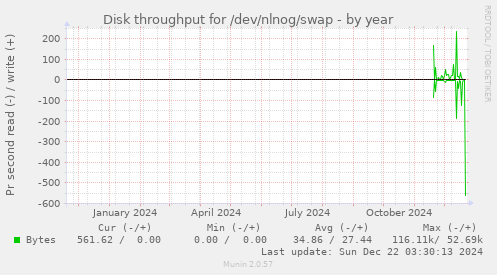 Disk throughput for /dev/nlnog/swap