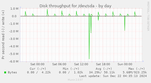 Disk throughput for /dev/sda