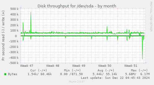 Disk throughput for /dev/sda