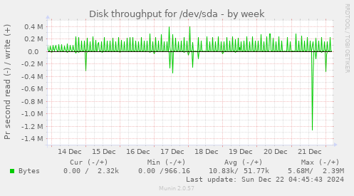 Disk throughput for /dev/sda