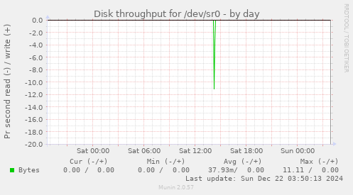 Disk throughput for /dev/sr0