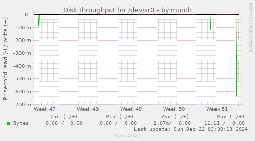 Disk throughput for /dev/sr0