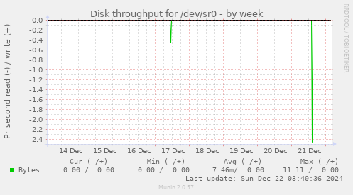 Disk throughput for /dev/sr0