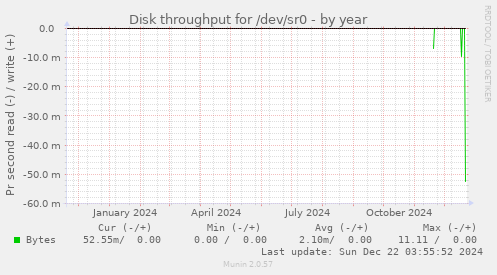 Disk throughput for /dev/sr0