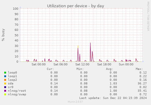 Utilization per device