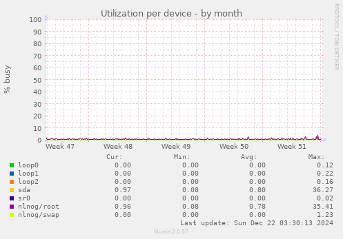 Utilization per device