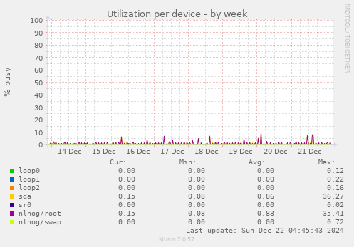 Utilization per device