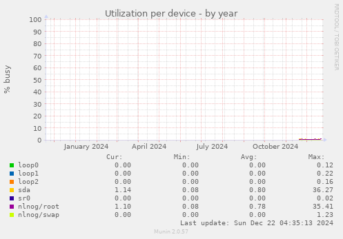 Utilization per device