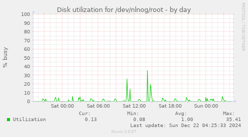 Disk utilization for /dev/nlnog/root