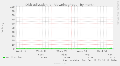 Disk utilization for /dev/nlnog/root