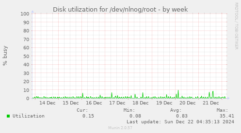 Disk utilization for /dev/nlnog/root