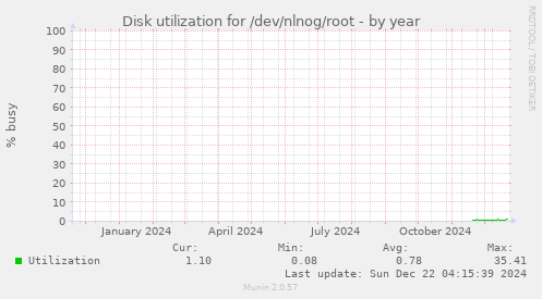 Disk utilization for /dev/nlnog/root