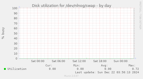 Disk utilization for /dev/nlnog/swap