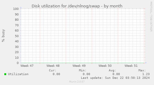 Disk utilization for /dev/nlnog/swap