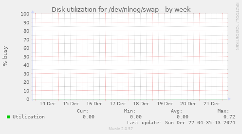 Disk utilization for /dev/nlnog/swap