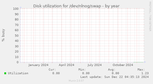 Disk utilization for /dev/nlnog/swap