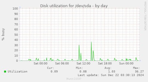 Disk utilization for /dev/sda