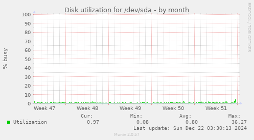 Disk utilization for /dev/sda