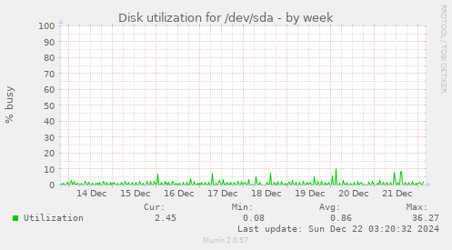 Disk utilization for /dev/sda