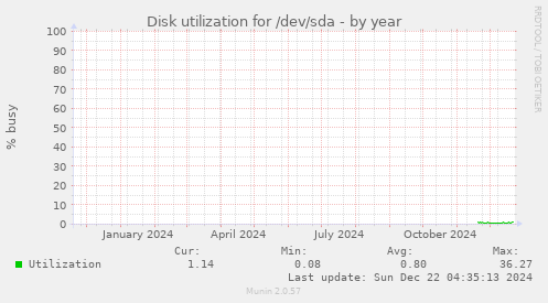 Disk utilization for /dev/sda