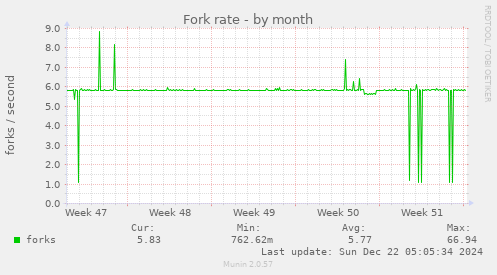 monthly graph