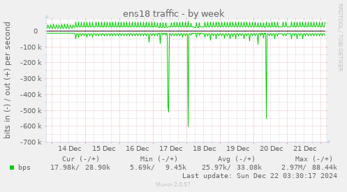 ens18 traffic